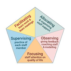 Frontline Practice Leadership 5 tasks
